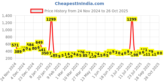 myntra.com Mast & Harbour Printed Drop-Shoulder Sleeves T-shirt mast & harbour Price History Graph from 24 Nov 2024 to 26 Oct 2025