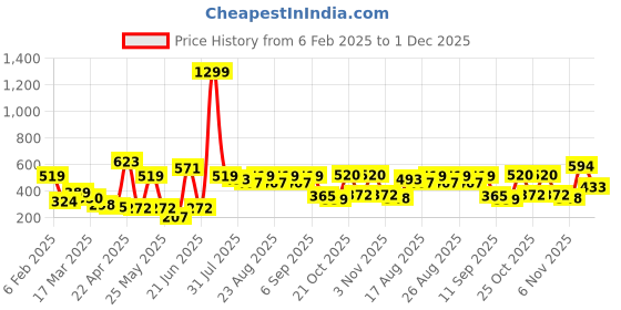 myntra.com Mast & Harbour Printed Drop-Shoulder Sleeves T-shirt mast & harbour Price History Graph from 6 Feb 2025 to 1 Dec 2025