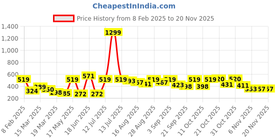 myntra.com Mast & Harbour Printed Drop Shoulder Sleeves T-shirt mast & harbour Price History Graph from 8 Feb 2025 to 19 Nov 2025