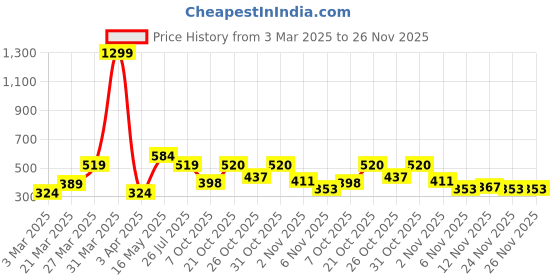 myntra.com Mast & Harbour Printed Drop-Shoulder Sleeves T-shirt mast & harbour Price History Graph from 3 Mar 2025 to 25 Nov 2025