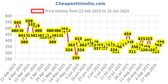 myntra.com Mast & Harbour Printed Drop-Shoulder Sleeves T-shirt mast & harbour Price History Graph from 22 Feb 2025 to 10 Oct 2025