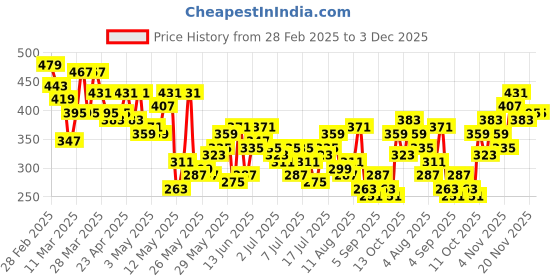myntra.com Mast & Harbour Printed Drop-Shoulder Sleeves T-shirt mast & harbour Price History Graph from 28 Feb 2025 to 2 Dec 2025