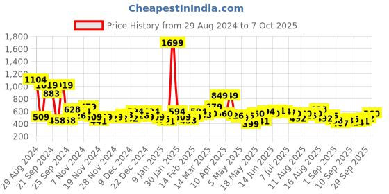 myntra.com Mast & Harbour Printed Drop-Shoulder Sweatshirt mast & harbour Price History Graph from 29 Aug 2024 to 7 Oct 2025