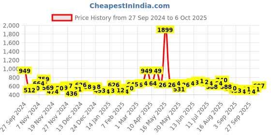 myntra.com Mast & Harbour Printed Drop-Shoulder Sweatshirt mast & harbour Price History Graph from 27 Sep 2024 to 4 Oct 2025