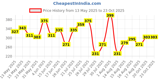 myntra.com Mast & Harbour Printed Drop-Sleeves Pure Cotton Oversized T-shirt mast & harbour Price History Graph from 13 May 2025 to 23 Oct 2025