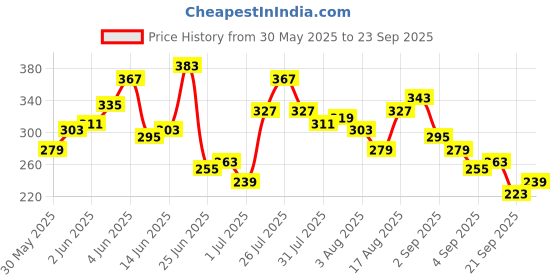 myntra.com Mast & Harbour Printed Drop-Sleeves Pure Cotton Oversized T-shirt mast & harbour Price History Graph from 30 May 2025 to 23 Sep 2025