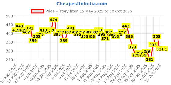 myntra.com Mast & Harbour Printed Drop-Sleeves Pure Cotton Relaxed Fit T-shirt mast & harbour Price History Graph from 15 May 2025 to 19 Oct 2025