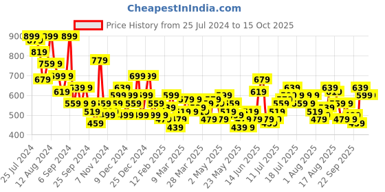 myntra.com Mast & Harbour Printed Empire Dress mast & harbour Price History Graph from 25 Jul 2024 to 14 Oct 2025