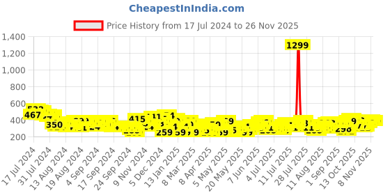 myntra.com Mast & Harbour Printed Extended Sleeves Cropped Boxy T-shirt mast & harbour Price History Graph from 17 Jul 2024 to 25 Nov 2025
