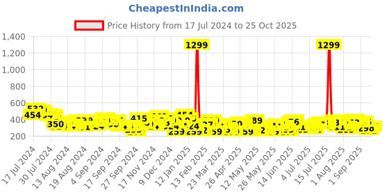 myntra.com Mast & Harbour Printed Extended Sleeves Cropped Boxy T-shirt mast & harbour Price History Graph from 17 Jul 2024 to 25 Oct 2025