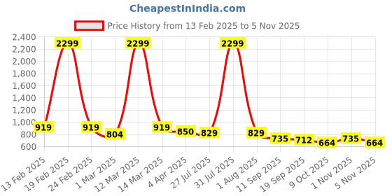 myntra.com Mast & Harbour Printed Fit & Flare Dress mast & harbour Price History Graph from 13 Feb 2025 to 5 Nov 2025