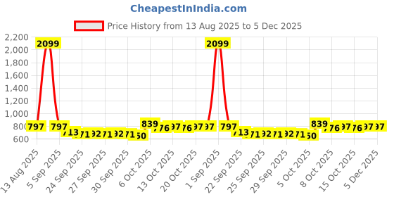 myntra.com Mast & Harbour Printed Fit & Flare Dress mast & harbour Price History Graph from 13 Aug 2025 to 5 Dec 2025