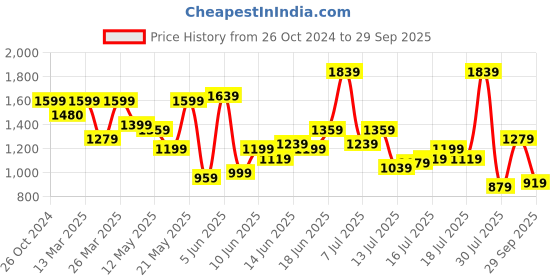 myntra.com Mast & Harbour Printed Fit & Flare Midi Dress mast & harbour Price History Graph from 26 Oct 2024 to 29 Sep 2025