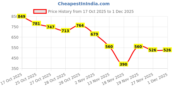 myntra.com Mast & Harbour Printed Fleece Lined Relaxed Sweatshirt mast & harbour Price History Graph from 17 Oct 2025 to 1 Dec 2025