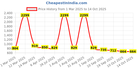 myntra.com Mast & Harbour Printed Front Slit Smocked Maxi Dress mast & harbour Price History Graph from 1 Mar 2025 to 14 Oct 2025