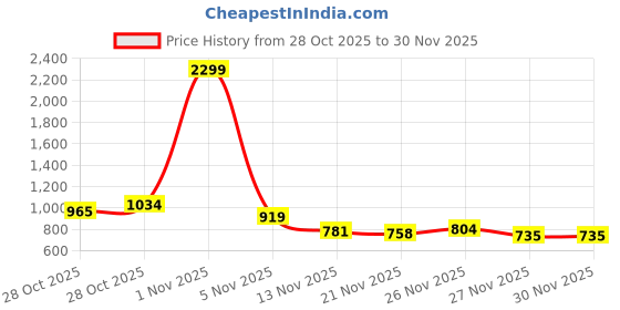 myntra.com Mast & Harbour Printed Half-Zipper Chest Pocket Sweatshirt mast & harbour Price History Graph from 28 Oct 2025 to 30 Nov 2025