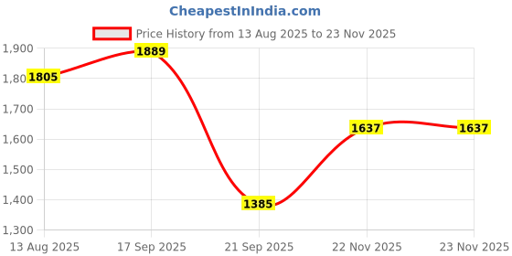 myntra.com Mast & Harbour Printed Halter Neck Fit & Flare Maxi Dress mast & harbour Price History Graph from 13 Aug 2025 to 22 Nov 2025
