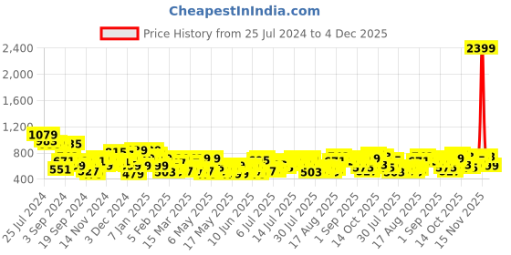 myntra.com Mast & Harbour Printed Halter Neck Sheath Dress mast & harbour Price History Graph from 25 Jul 2024 to 4 Dec 2025