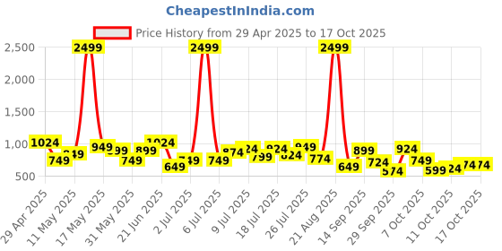 myntra.com Mast & Harbour Printed Handheld Bag with Envelope Detail mast & harbour Price History Graph from 29 Apr 2025 to 16 Oct 2025