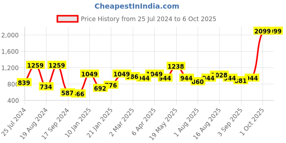 myntra.com Mast & Harbour Printed Hooded Front-Open Sweatshirt mast & harbour Price History Graph from 25 Jul 2024 to 6 Oct 2025