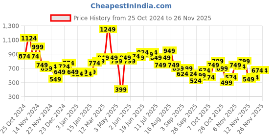 myntra.com Mast & Harbour Printed Hooded Front-Open Sweatshirt mast & harbour Price History Graph from 25 Oct 2024 to 26 Nov 2025