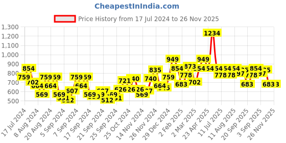 myntra.com Mast & Harbour Printed Hooded Sweatshirt mast & harbour Price History Graph from 17 Jul 2024 to 25 Nov 2025