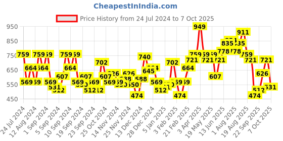 myntra.com Mast & Harbour Printed Hooded Sweatshirt mast & harbour Price History Graph from 24 Jul 2024 to 7 Oct 2025
