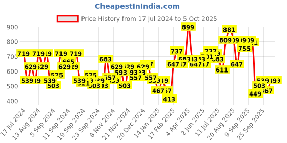 myntra.com Mast & Harbour Printed Hooded Sweatshirt mast & harbour Price History Graph from 17 Jul 2024 to 4 Oct 2025