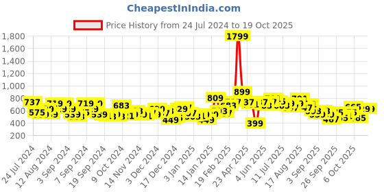 myntra.com Mast & Harbour Printed Hooded Sweatshirt mast & harbour Price History Graph from 24 Jul 2024 to 18 Oct 2025