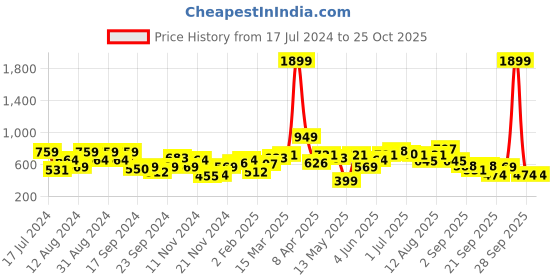myntra.com Mast & Harbour Printed Hooded Sweatshirt mast & harbour Price History Graph from 17 Jul 2024 to 25 Oct 2025