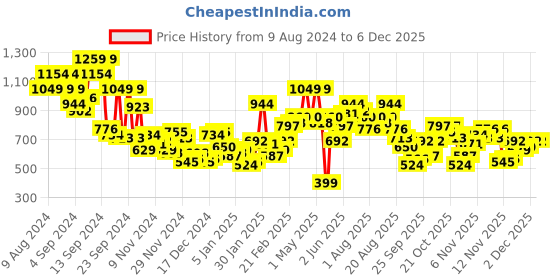 myntra.com Mast & Harbour Printed Hooded Sweatshirt mast & harbour Price History Graph from 9 Aug 2024 to 5 Dec 2025