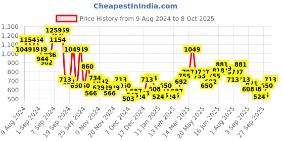 myntra.com Mast & Harbour Printed Hooded Sweatshirt mast & harbour Price History Graph from 9 Aug 2024 to 4 Oct 2025