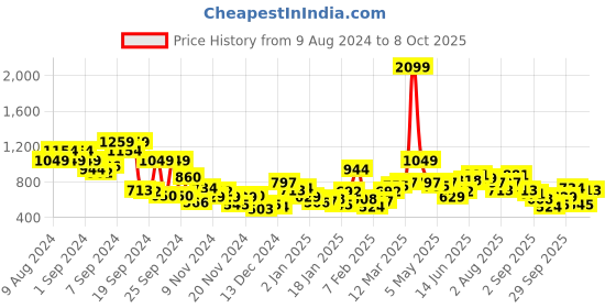 myntra.com Mast & Harbour Printed Hooded Sweatshirt mast & harbour Price History Graph from 9 Aug 2024 to 4 Oct 2025