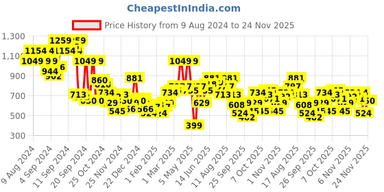 myntra.com Mast & Harbour Printed Hooded Sweatshirt mast & harbour Price History Graph from 9 Aug 2024 to 24 Nov 2025