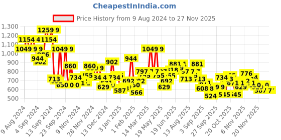 myntra.com Mast & Harbour Printed Hooded Sweatshirt mast & harbour Price History Graph from 9 Aug 2024 to 26 Nov 2025