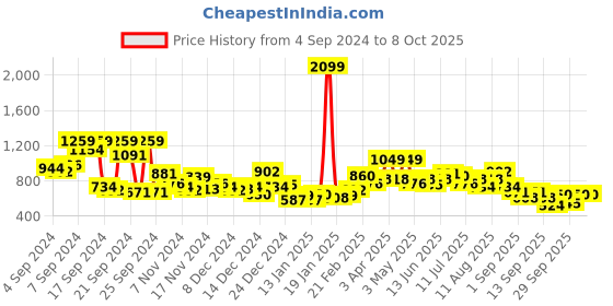 myntra.com Mast & Harbour Printed Hooded Sweatshirt mast & harbour Price History Graph from 4 Sep 2024 to 4 Oct 2025