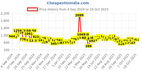 myntra.com Mast & Harbour Printed Hooded Sweatshirt mast & harbour Price History Graph from 4 Sep 2024 to 18 Oct 2025