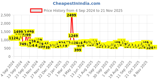 myntra.com Mast & Harbour Printed Hooded Sweatshirt mast & harbour Price History Graph from 4 Sep 2024 to 20 Nov 2025