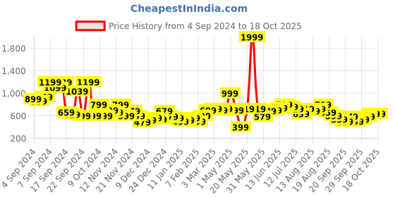 myntra.com Mast & Harbour Printed Hooded Sweatshirt mast & harbour Price History Graph from 4 Sep 2024 to 18 Oct 2025