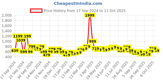 myntra.com Mast & Harbour Printed Hooded Sweatshirt mast & harbour Price History Graph from 17 Sep 2024 to 4 Oct 2025