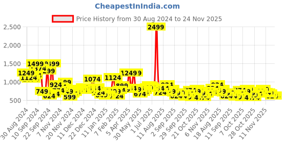 myntra.com Mast & Harbour Printed Hooded Sweatshirt mast & harbour Price History Graph from 30 Aug 2024 to 24 Nov 2025