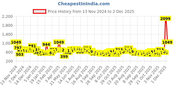 myntra.com Mast & Harbour Printed Hooded Sweatshirt mast & harbour Price History Graph from 13 Nov 2024 to 2 Dec 2025