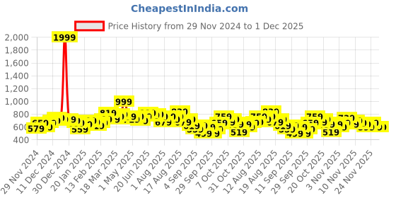 myntra.com Mast & Harbour Printed Hooded Sweatshirt mast & harbour Price History Graph from 29 Nov 2024 to 1 Dec 2025