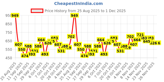 myntra.com Mast & Harbour Printed Hooded Sweatshirt mast & harbour Price History Graph from 25 Aug 2025 to 30 Nov 2025