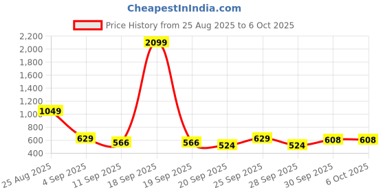 myntra.com Mast & Harbour Printed Hooded Sweatshirt mast & harbour Price History Graph from 25 Aug 2025 to 4 Oct 2025