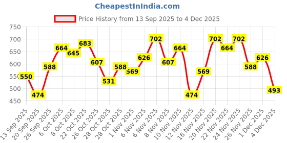 myntra.com Mast & Harbour Printed Hooded Sweatshirt mast & harbour Price History Graph from 13 Sep 2025 to 4 Dec 2025