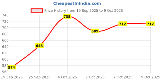 myntra.com Mast & Harbour Printed Hooded Sweatshirt mast & harbour Price History Graph from 19 Sep 2025 to 4 Oct 2025