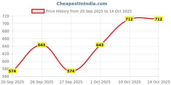 myntra.com Mast & Harbour Printed Hooded Sweatshirt mast & harbour Price History Graph from 20 Sep 2025 to 14 Oct 2025