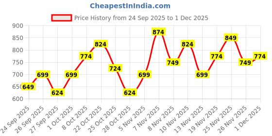 myntra.com Mast & Harbour Printed Hooded Sweatshirt mast & harbour Price History Graph from 24 Sep 2025 to 1 Dec 2025