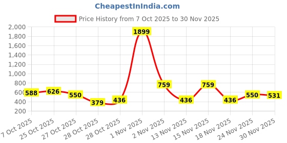 myntra.com Mast & Harbour Printed Hooded Sweatshirt mast & harbour Price History Graph from 7 Oct 2025 to 30 Nov 2025